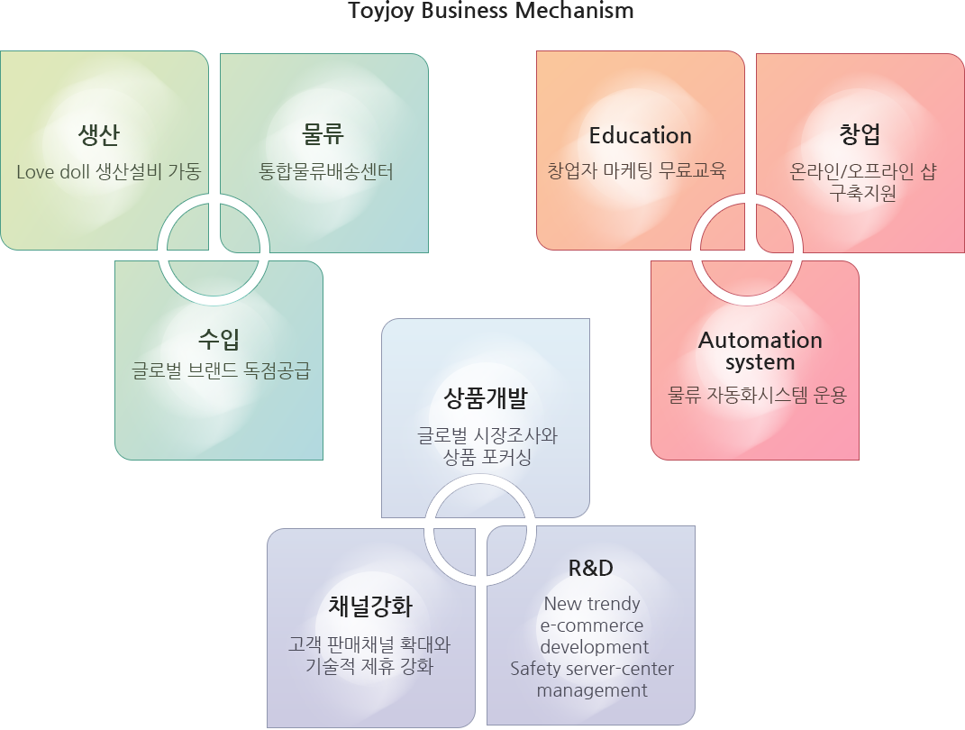 토이조이 매커니즘