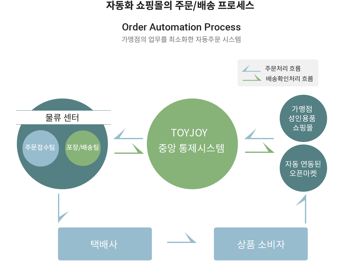 자동화 쇼핑몰의 주문/배송 프로세스